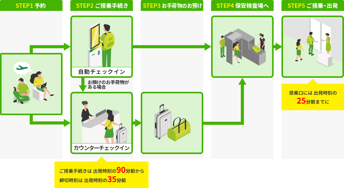 SPRING JAPAN国内線のご搭乗までの流れイメージ
